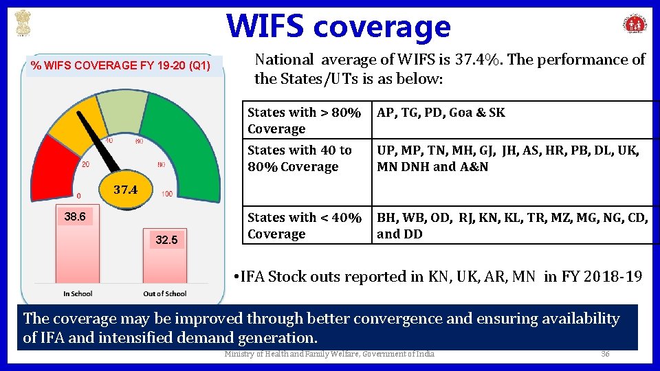 WIFS coverage % WIFS COVERAGE FY 19 -20 (Q 1) National average of WIFS