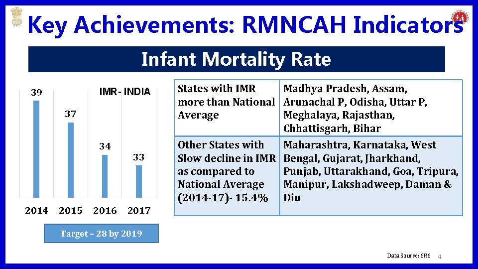 Key Achievements: RMNCAH Indicators Infant Mortality Rate 39 IMR- INDIA States with IMR Madhya