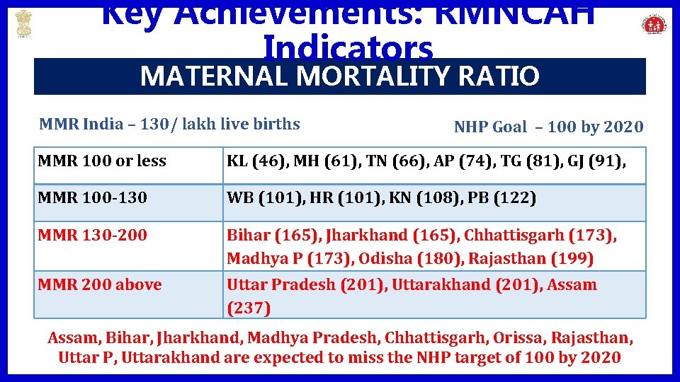 Key Achievements: RMNCAH Indicators MATERNAL MORTALITY RATIO MMR India – 130/ lakh live births