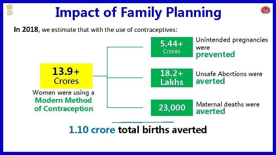 Impact of Family Planning In 2018, we estimate that with the use of contraceptives: