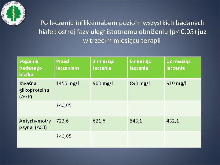 Po leczeniu infliksimabem poziom wszystkich badanych białek ostrej fazy uległ istotnemu obniżeniu (p< 0,