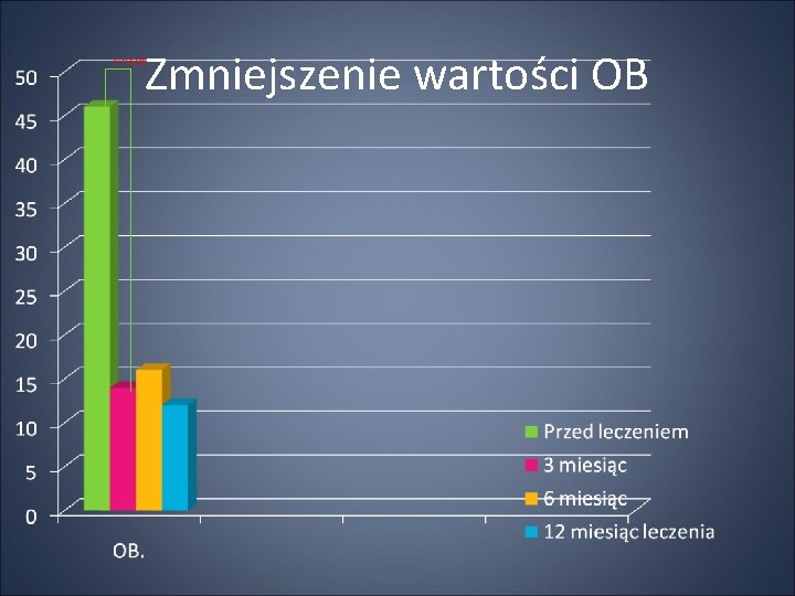 Zmniejszenie wartości OB 