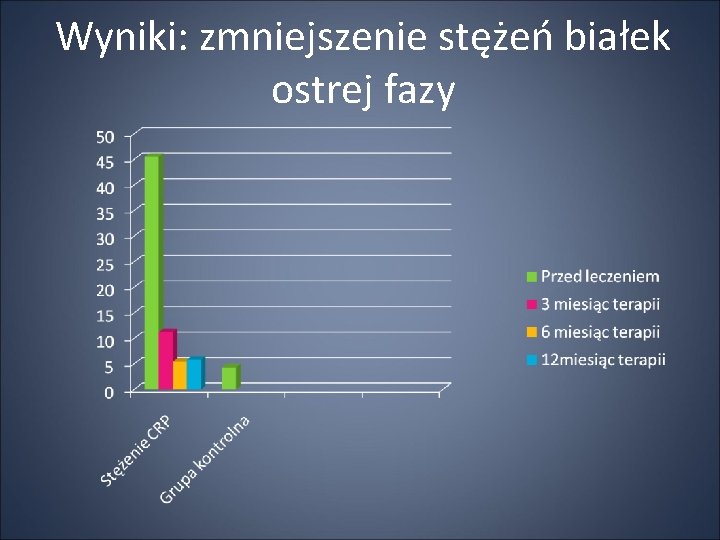 Wyniki: zmniejszenie stężeń białek ostrej fazy 