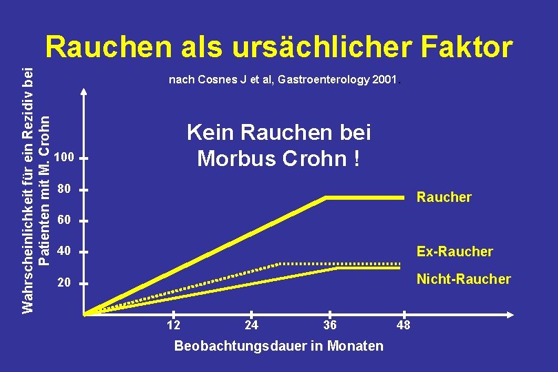 Wahrscheinlichkeit für ein Rezidiv bei Patienten mit M. Crohn Rauchen als ursächlicher Faktor nach