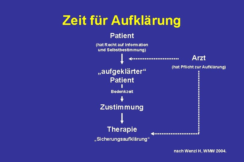 Zeit für Aufklärung Patient (hat Recht auf Information und Selbstbestimmung) Arzt „aufgeklärter“ Patient (hat