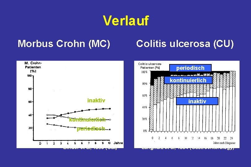 Verlauf Morbus Crohn (MC) Colitis ulcerosa (CU) Colitis ulcerosa. Patienten [%] periodisch kontinuierlich inaktiv
