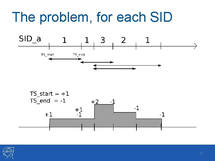 The problem, for each SID 3 