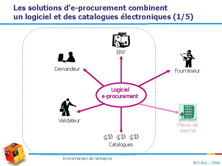 Les solutions d’e-procurement combinent un logiciel et des catalogues électroniques (1/5) ERP Demandeur Fournisseur