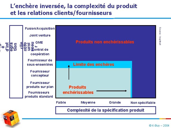 L’enchère inversée, la complexité du produit et les relations clients/fournisseurs Source : buyitnet Fusion/Acquisition