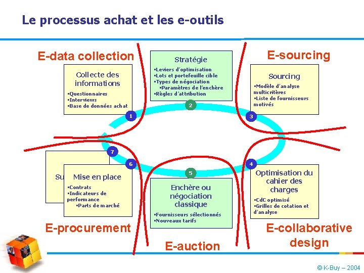 Le processus achat et les e-outils E-data collection E-sourcing Stratégie §Leviers d’optimisation §Lots et