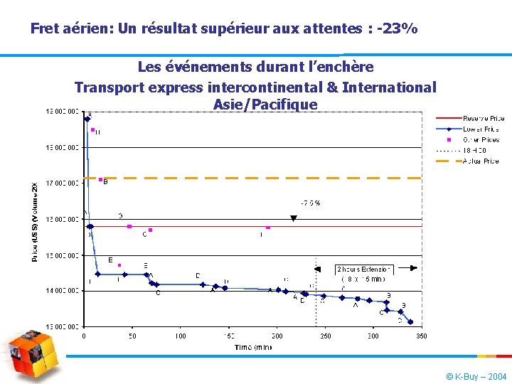 Fret aérien: Un résultat supérieur aux attentes : -23% Les événements durant l’enchère Transport