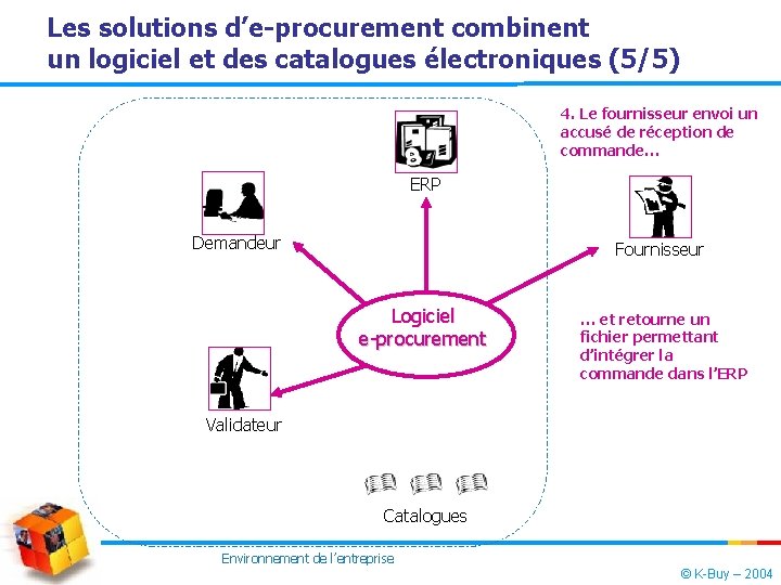 Les solutions d’e-procurement combinent un logiciel et des catalogues électroniques (5/5) 4. Le fournisseur