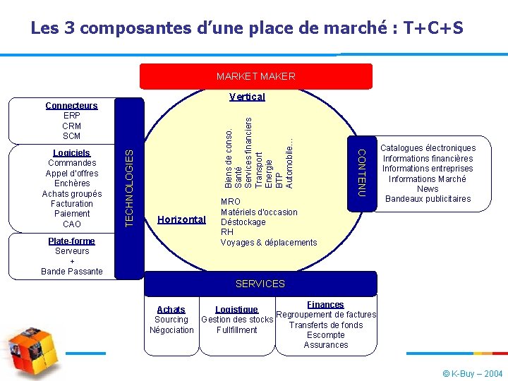 Les 3 composantes d’une place de marché : T+C+S MARKET MAKER Vertical Plate-forme Serveurs