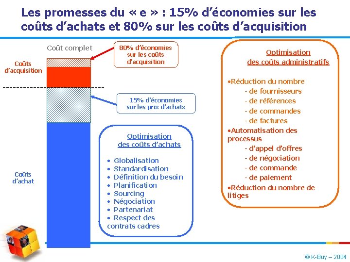 Les promesses du « e » : 15% d’économies sur les coûts d’achats et