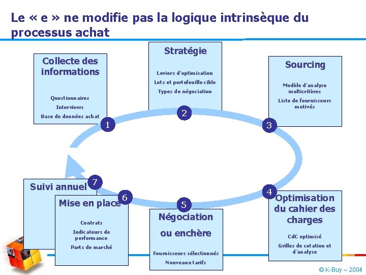 Le « e » ne modifie pas la logique intrinsèque du processus achat Stratégie