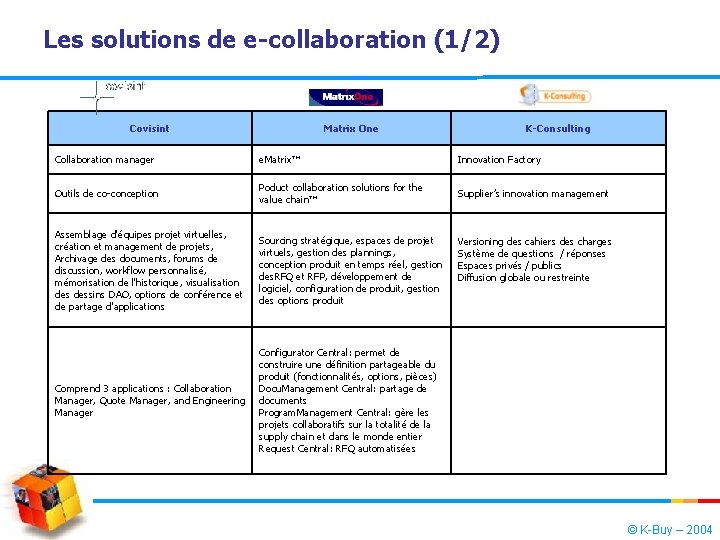 Les solutions de e-collaboration (1/2) Covisint Matrix One K-Consulting Collaboration manager e. Matrix™ Innovation