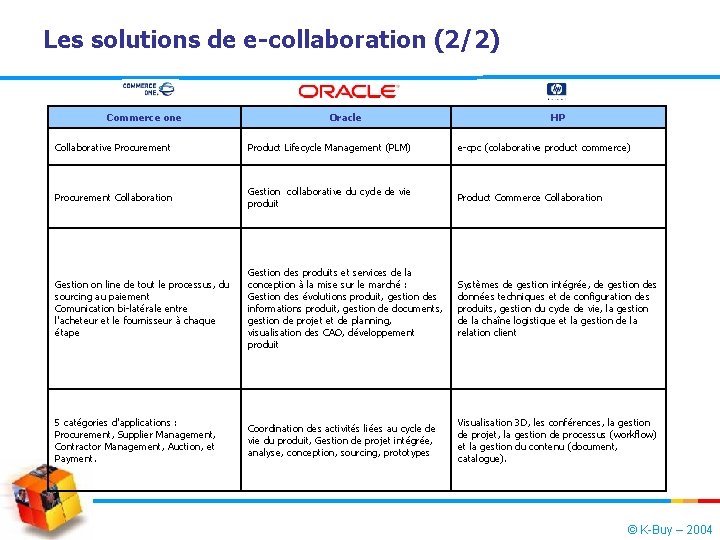 Les solutions de e-collaboration (2/2) Commerce one Oracle HP Collaborative Procurement Product Lifecycle Management