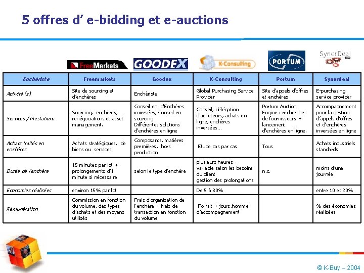 5 offres d’ e-bidding et e-auctions Enchèriste Freemarkets Goodex K-Consulting Portum Synerdeal Activité (s)