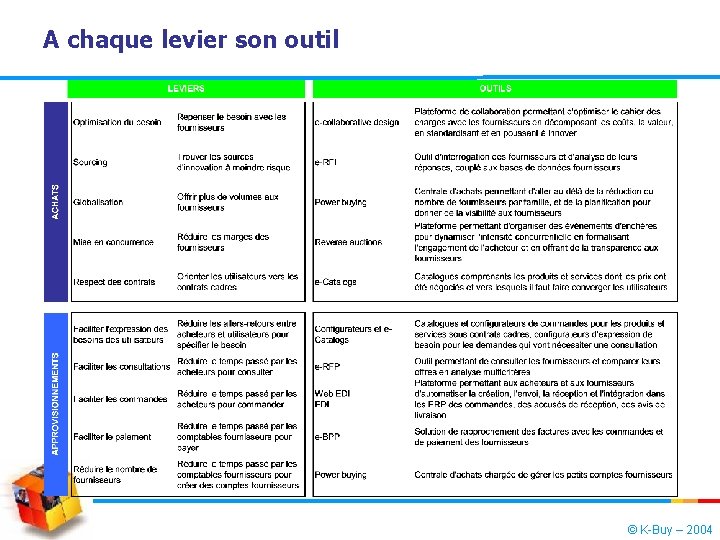 A chaque levier son outil © K-Buy – 2004 