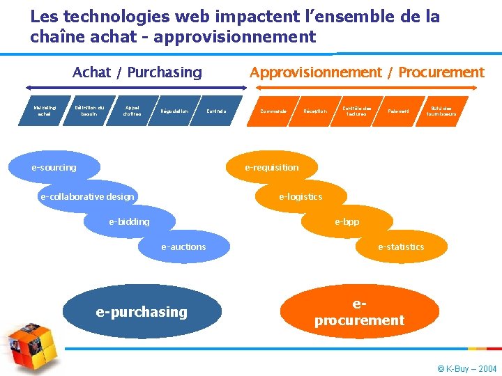 Les technologies web impactent l’ensemble de la chaîne achat - approvisionnement Achat / Purchasing