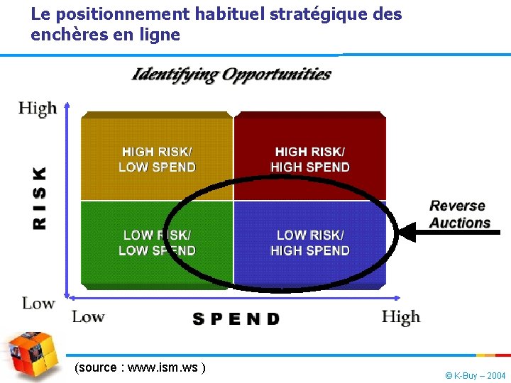 Le positionnement habituel stratégique des enchères en ligne (source : www. ism. ws )