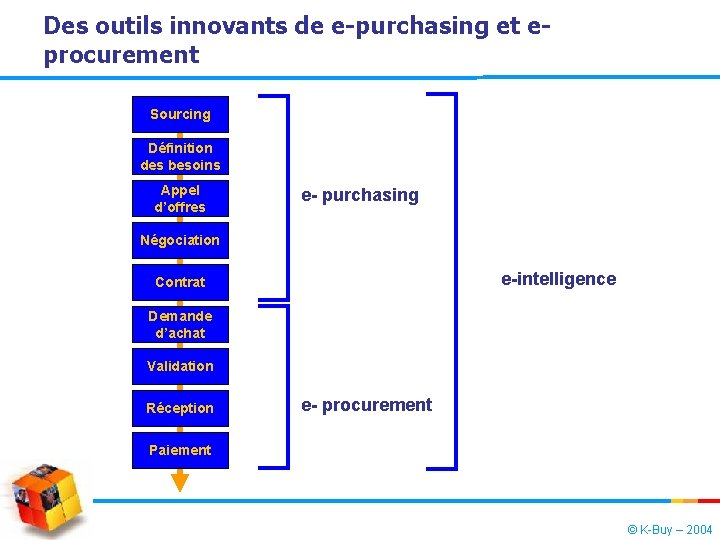 Des outils innovants de e-purchasing et eprocurement Sourcing Définition des besoins Appel d’offres e-