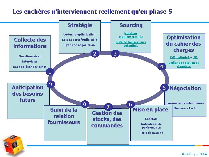 Les enchères n'interviennent réellement qu'en phase 5 Collecte des informations Stratégie Sourcing Leviers d’optimisation