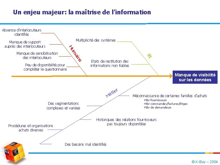 Un enjeu majeur: la maîtrise de l’information Absence d’interlocuteurs identifiés Multiplicité des systèmes Hu