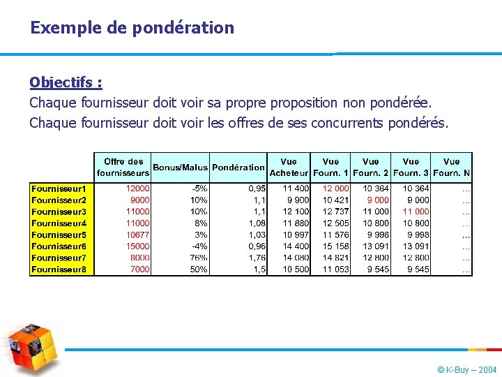 Exemple de pondération Objectifs : Chaque fournisseur doit voir sa propre proposition non pondérée.