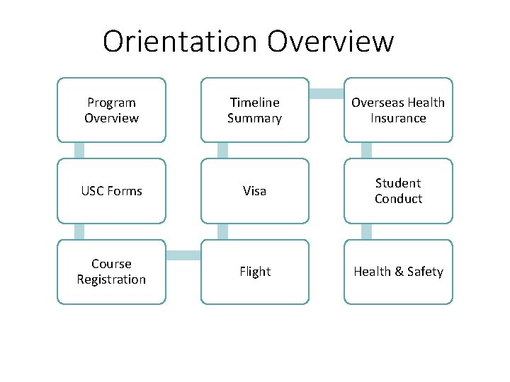 Orientation Overview Program Overview Timeline Summary Overseas Health Insurance USC Forms Visa Student Conduct