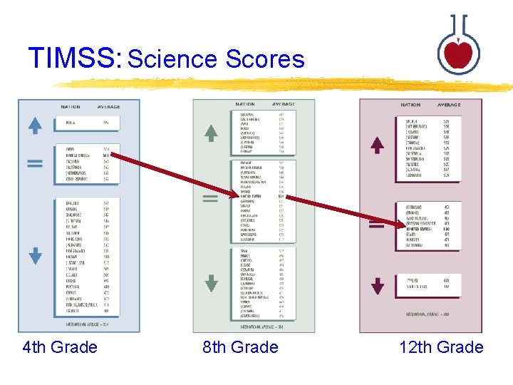 TIMSS: Science Scores 4 th Grade 8 th Grade 12 th Grade 