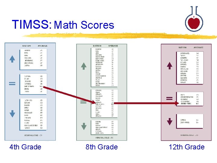 TIMSS: Math Scores 4 th Grade 8 th Grade 12 th Grade 