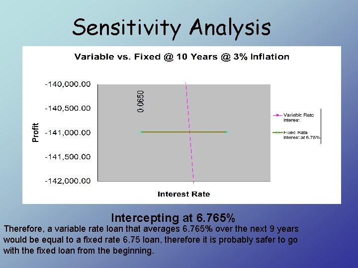 Sensitivity Analysis Intercepting at 6. 765% Therefore, a variable rate loan that averages 6.
