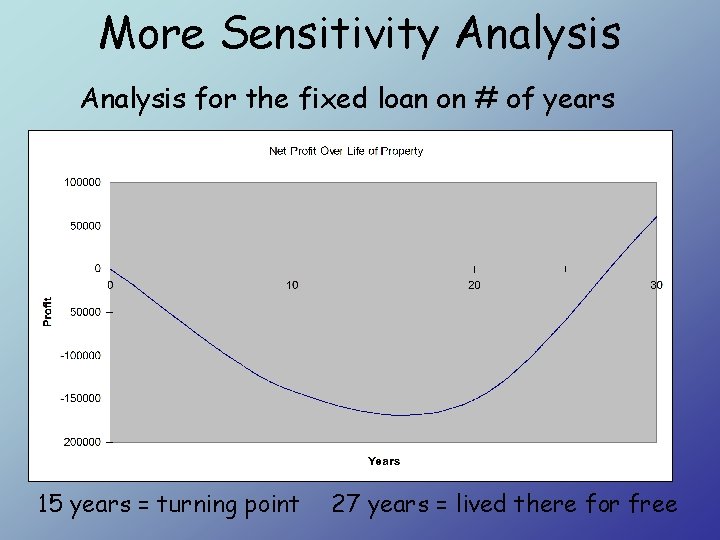 More Sensitivity Analysis for the fixed loan on # of years 15 years =