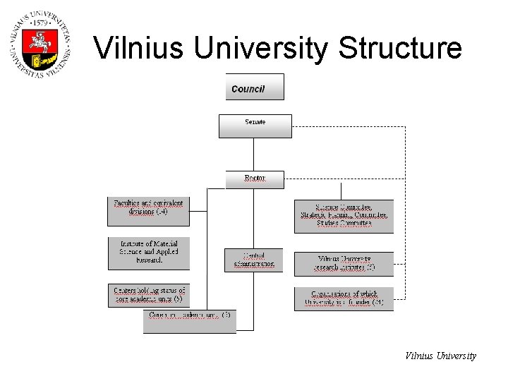 Vilnius University Structure Vilnius University 