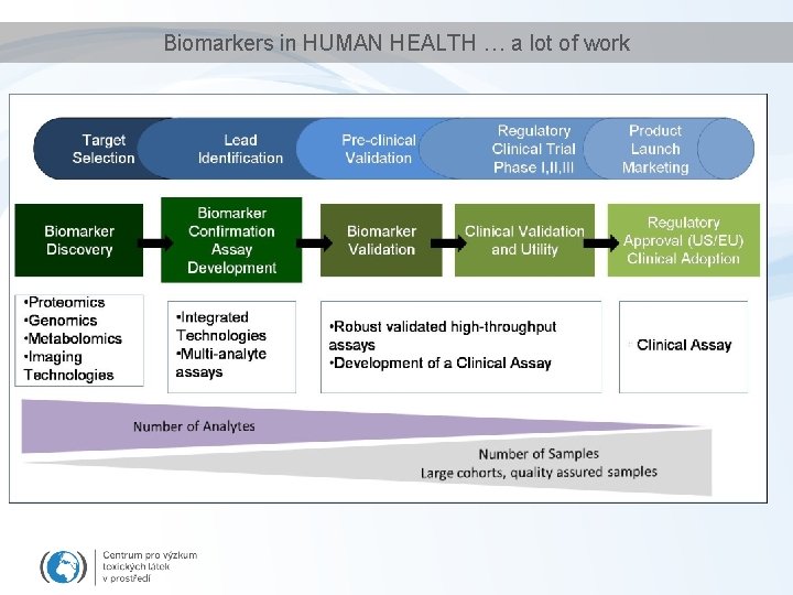 Biomarkers in HUMAN HEALTH … a lot of work 