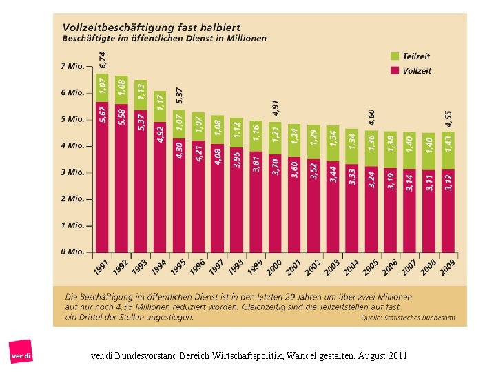 ver. di Bundesvorstand Bereich Wirtschaftspolitik, Wandel gestalten, August 2011 