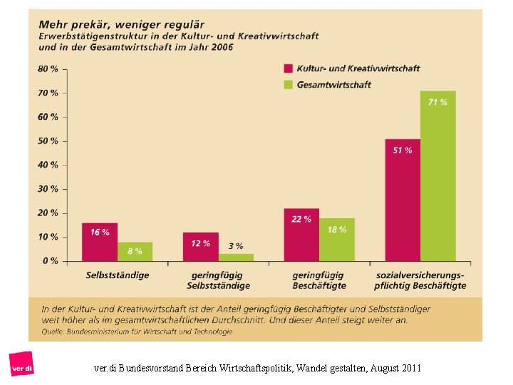 ver. di Bundesvorstand Bereich Wirtschaftspolitik, Wandel gestalten, August 2011 