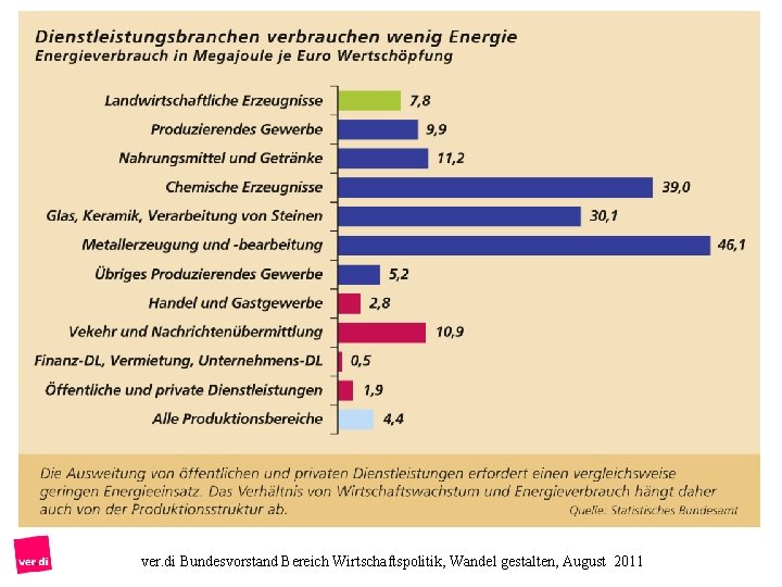 ver. di Bundesvorstand Bereich Wirtschaftspolitik, Wandel gestalten, August 2011 