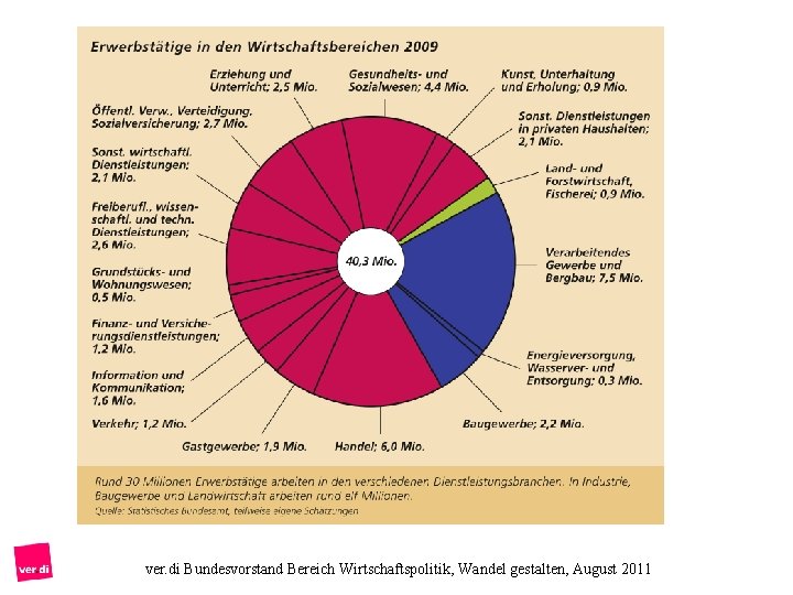 ver. di Bundesvorstand Bereich Wirtschaftspolitik, Wandel gestalten, August 2011 