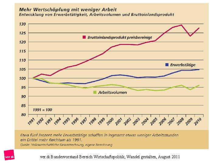 ver. di Bundesvorstand Bereich Wirtschaftspolitik, Wandel gestalten, August 2011 