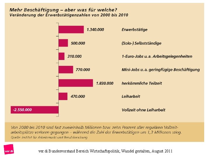 ver. di Bundesvorstand Bereich Wirtschaftspolitik, Wandel gestalten, August 2011 