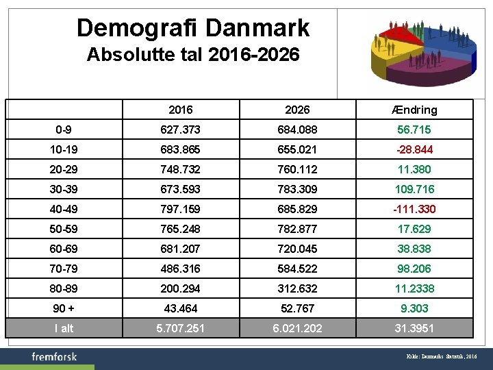 Demografi Danmark Absolutte tal 2016 -2026 2016 2026 Ændring 0 -9 627. 373 684.
