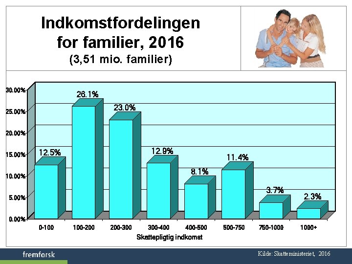 Indkomstfordelingen for familier, 2016 (3, 51 mio. familier) 30. 00% 26. 1% 23. 0%