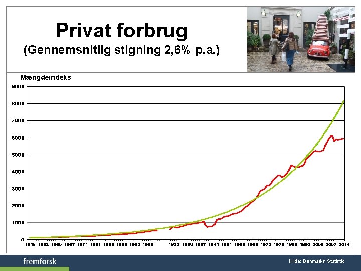 Privat forbrug (Gennemsnitlig stigning 2, 6% p. a. ) Mængdeindeks Kilde: Danmarks Statistik 