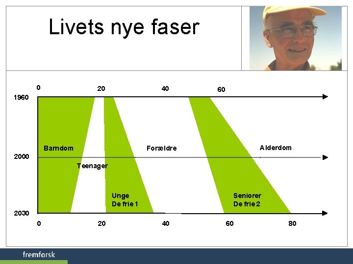 Livets nye faser 0 20 40 60 1960 Barndom Alderdom Forældre 2000 Teenager Unge