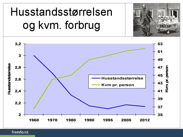 Husstandsstørrelsen og kvm. forbrug 