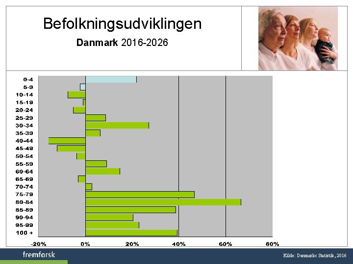 Befolkningsudviklingen Danmark 2016 -2026 Kilde: Danmarks Statistik, 2016 