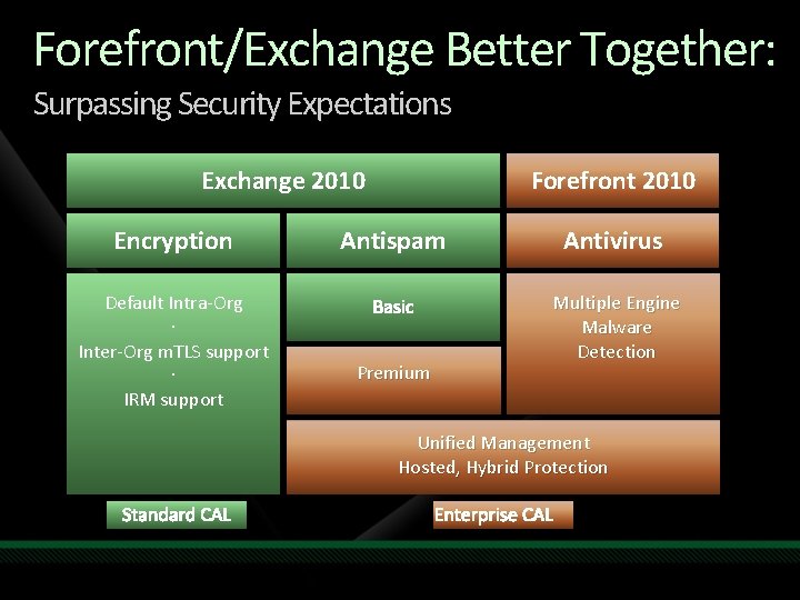 Forefront/Exchange Better Together: Surpassing Security Expectations Exchange 2010 Encryption Default Intra-Org ∙ Inter-Org m.