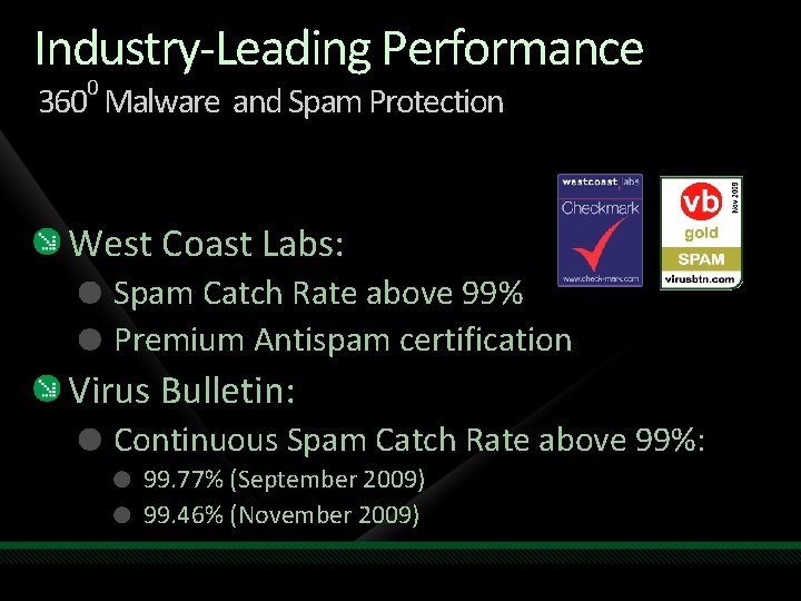 Industry-Leading Performance 0 360 Malware and Spam Protection West Coast Labs: Spam Catch Rate